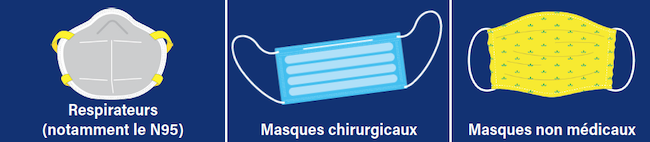 Les masques – Connaissez les différences – du CCHST
