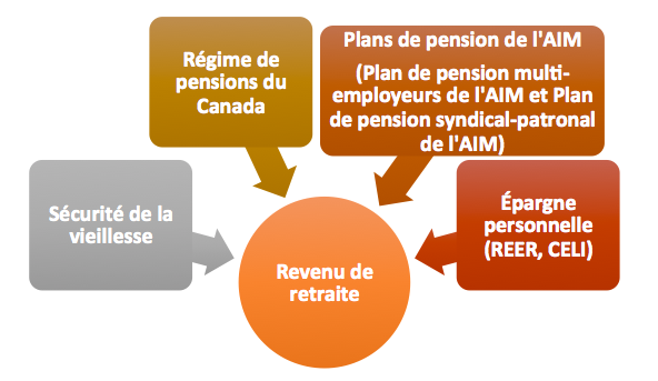 Répercussions de l’expansion du Régime de pensions du Canada sur vous
